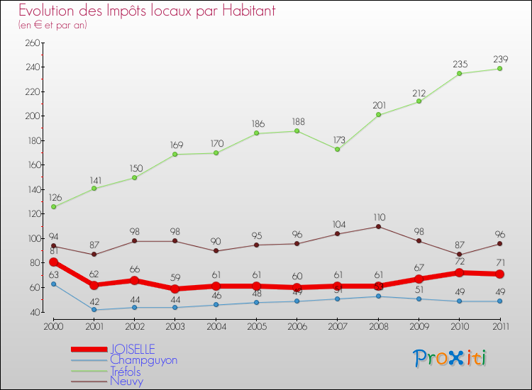 Evolution et montant des impôts locaux par Habitant pour JOISELLE et les communes proches Comparaison des impôts locaux par habitant pour JOISELLE et les communes voisines