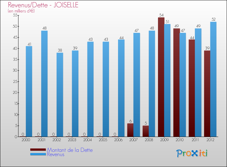 Evolution comparée de la dette et des revenus pour la commune de JOISELLE de 2000 à 2012 Comparaison de la dette et des revenus pour JOISELLE de 2000 à 2012