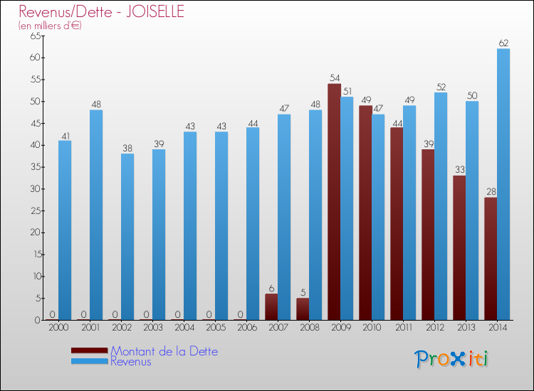 Evolution comparée de la dette et des revenus pour la commune de JOISELLE de 2000 à 2014 Comparaison de la dette et des revenus pour JOISELLE de 2000 à 2014