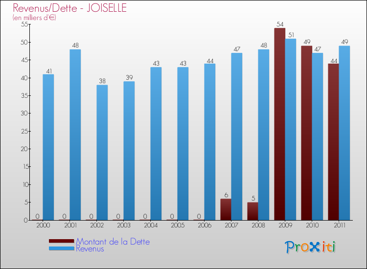 Evolution comparée de la dette et des revenus pour la commune de JOISELLE de 2000 à 2011 Comparaison de la dette et des revenus pour JOISELLE de 2000 à 2011