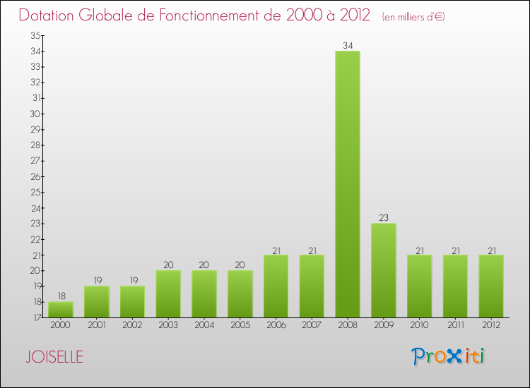 Evolution du montant de la Dotation Globale de Fonctionnement pour la commune de JOISELLE de 2000 à 2012 Evolution du montant de la Dotation Globale de Fonctionnement pour JOISELLE de 2000 à 2012