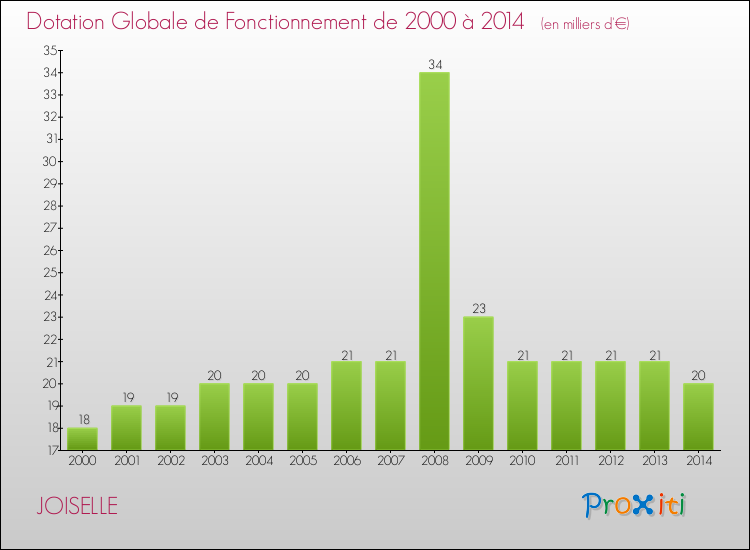 Evolution du montant de la Dotation Globale de Fonctionnement pour la commune de JOISELLE de 2000 à 2014 Evolution du montant de la Dotation Globale de Fonctionnement pour JOISELLE de 2000 à 2014