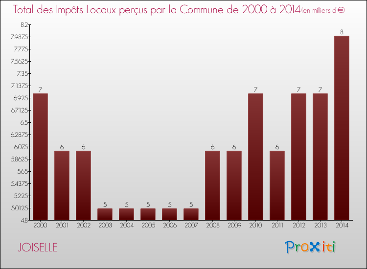Evolution des Impôts Locaux pour la commune de JOISELLE de 2000 à 2014 Evolution des Impôts Locaux pour JOISELLE de 2000 à 2014