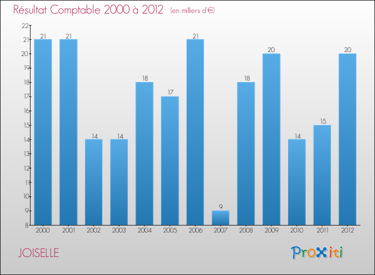 Evolution du résultat comptable pour la commune de JOISELLE de 2000 à 2012 Evolution du résultat comptable pour JOISELLE de 2000 à 2012