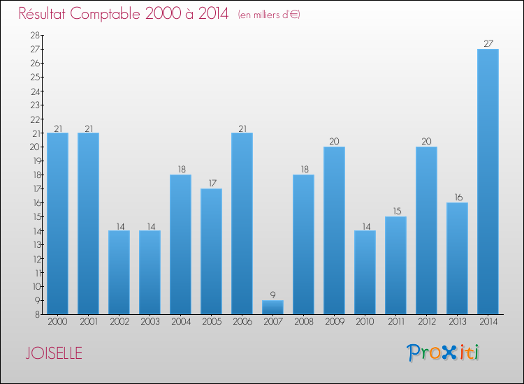 Evolution du résultat comptable pour la commune de JOISELLE de 2000 à 2014 Evolution du résultat comptable pour JOISELLE de 2000 à 2014