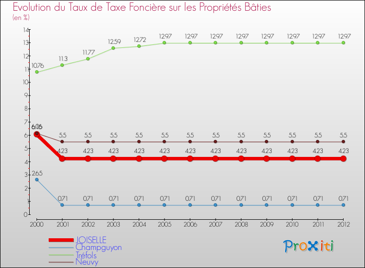 Evolution du taux de la taxe foncière sur le bati pour JOISELLE et les communes proches de 2000 à 2012 Comparaison des taux de taxe foncière sur le bati pour JOISELLE et les communes voisines de 2000 à 2012