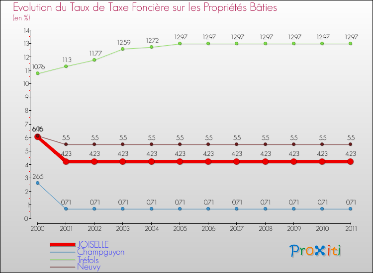 Evolution du taux de la taxe foncière sur le bati pour JOISELLE et les communes proches Comparaison des taux de taxe foncière sur le bati pour JOISELLE et les communes voisines