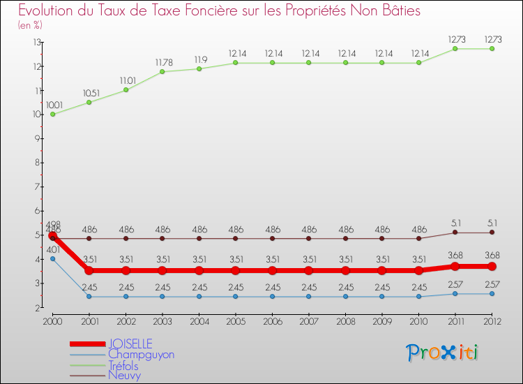 Evolution du taux de la taxe foncière sur les immeubles et terrains non batis pour JOISELLE et les communes proches de 2000 à 2012 Comparaison des taux de la taxe foncière sur les immeubles et terrains non batis pour JOISELLE et les communes voisines de 2000 à 2012