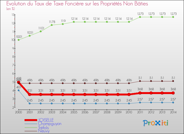 Evolution du taux de la taxe foncière sur les immeubles et terrains non batis pour JOISELLE et les communes proches de 2000 à 2014 Comparaison des taux de la taxe foncière sur les immeubles et terrains non batis pour JOISELLE et les communes voisines de 2000 à 2014