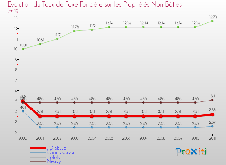 Evolution du taux de la taxe foncière sur les immeubles et terrains non batis pour JOISELLE et les communes proches Comparaison des taux de la taxe foncière sur les immeubles et terrains non batis pour JOISELLE et les communes voisines