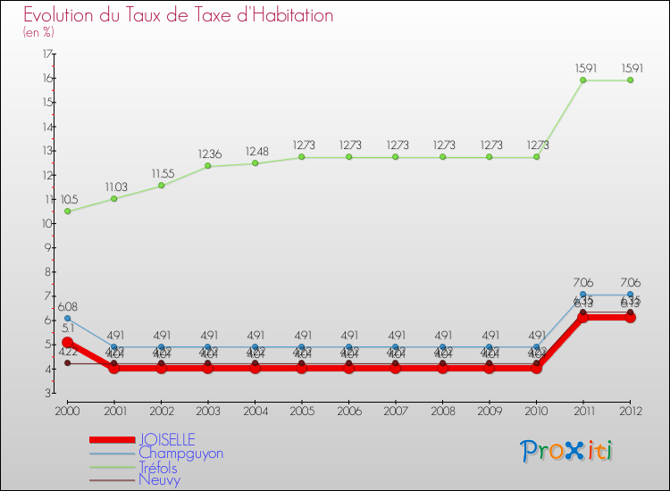 Evolution du taux de la taxe d'habitation pour JOISELLE et les communes proches Comparaison des taux de la taxe d'habitation pour JOISELLE et les communes voisines