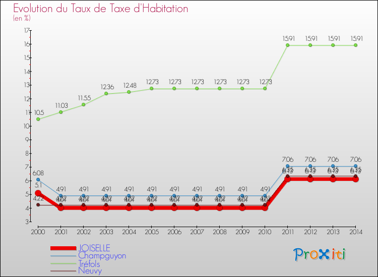 Evolution du taux de la taxe d'habitation pour JOISELLE et les communes proches de 2000 à 2014 Comparaison des taux de la taxe d'habitation pour JOISELLE et les communes voisines de 2000 à 2014