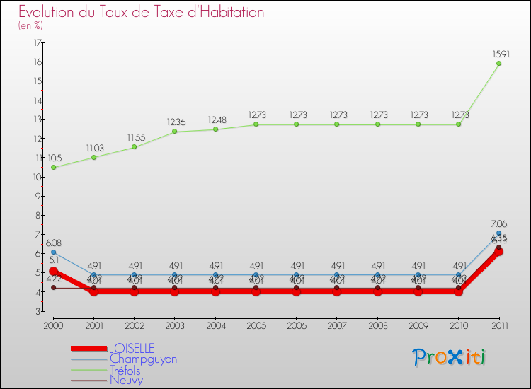 Evolution du taux de la taxe d'habitation pour JOISELLE et les communes proches Comparaison des taux de la taxe d'habitation pour JOISELLE et les communes voisines