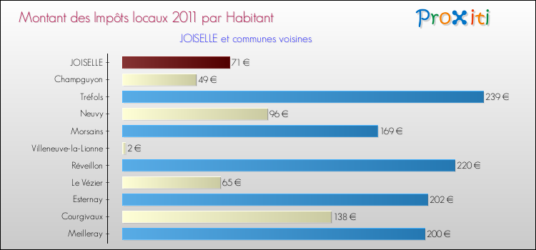 Montant des impôts locaux par Habitant pour JOISELLE et les communes proches Comparaison des impôts locaux par habitant pour JOISELLE et les communes voisines