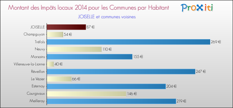Montant des impôts locaux par Habitant pour JOISELLE et les communes proches en 2014 Comparaison des impôts locaux par habitant pour JOISELLE et les communes voisines en 2014