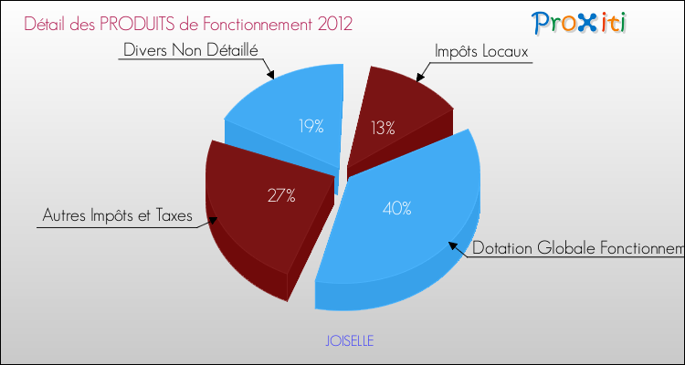 Décomposition du Budget de Fonctionnement 2012 de la commune de JOISELLE Budget de Fonctionnement 2012 pour la commune de JOISELLE