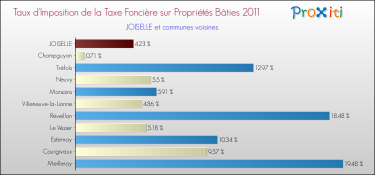 Taux d'imposition de la taxe foncière sur le bati 2011 pour JOISELLE et les communes proches Comparaison des taux d'imposition de la taxe foncière sur le bati 2011 pour JOISELLE et les communes voisines