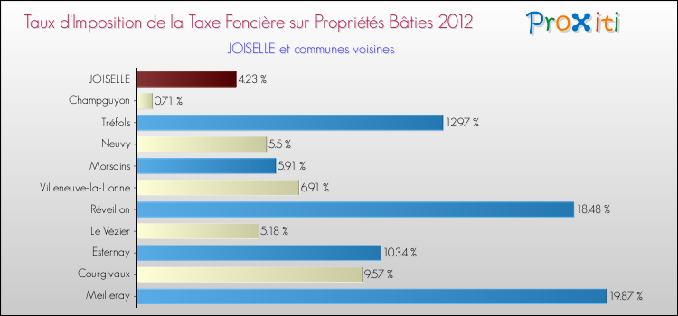 Taux d'imposition de la taxe foncière sur le bati 2012 pour JOISELLE et les communes proches Comparaison des taux d'imposition de la taxe foncière sur le bati 2012 pour JOISELLE et les communes voisines