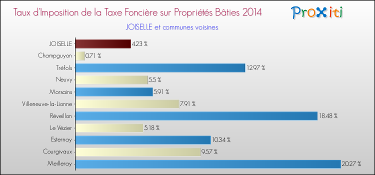 Taux d'imposition de la taxe foncière sur le bati 2014 pour JOISELLE et les communes proches Comparaison des taux d'imposition de la taxe foncière sur le bati 2014 pour JOISELLE et les communes voisines