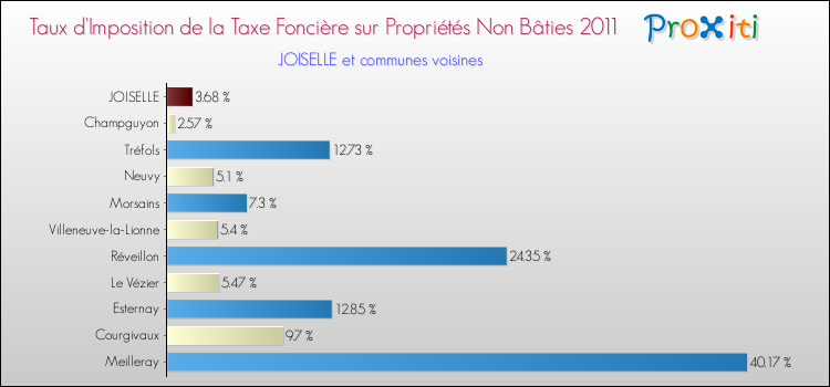 Taux d'imposition de la taxe foncière sur les immeubles et terrains non batis 2011 pour JOISELLE et les communes proches Comparaison des taux d'imposition de la taxe foncière sur les immeubles et terrains non batis 2011 pour JOISELLE et les communes voisines