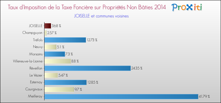 Taux d'imposition de la taxe foncière sur les immeubles et terrains non batis 2014 pour JOISELLE et les communes proches Comparaison des taux d'imposition de la taxe foncière sur les immeubles et terrains non batis 2014 pour JOISELLE et les communes voisines