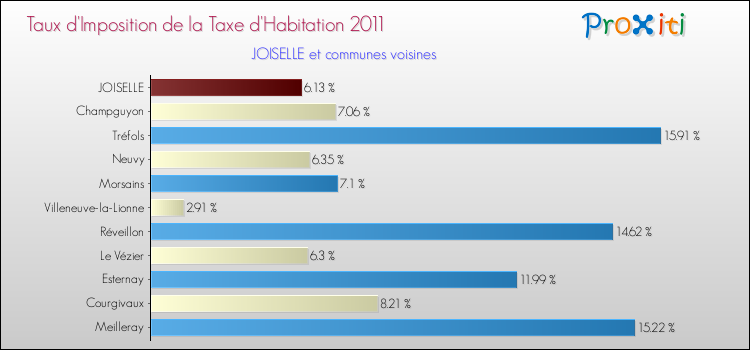 Taux d'imposition de la taxe d'habitation 2011 pour JOISELLE et les communes proches Comparaison des taux d'imposition de la taxe d'habitation 2011 pour JOISELLE et les communes voisines