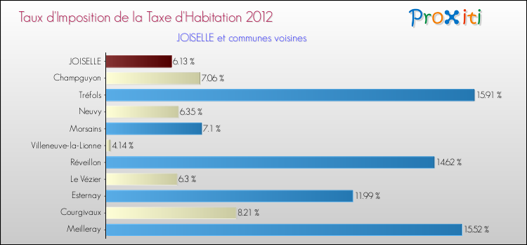 Taux d'imposition de la taxe d'habitation 2012 pour JOISELLE et les communes proches Comparaison des taux d'imposition de la taxe d'habitation 2012 pour JOISELLE et les communes voisines