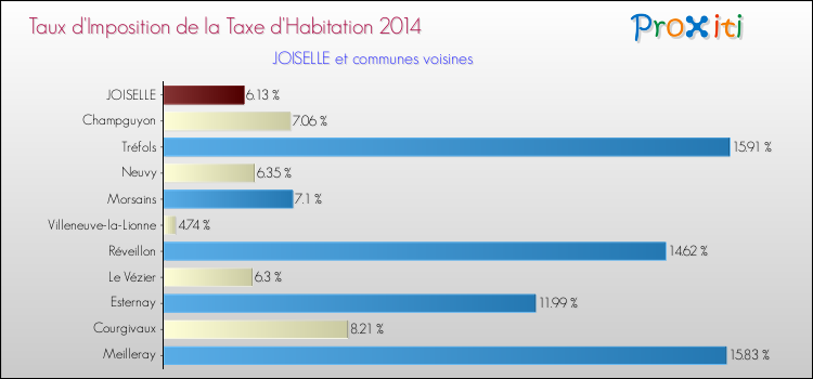 Taux d'imposition de la taxe d'habitation 2014 pour JOISELLE et les communes proches Comparaison des taux d'imposition de la taxe d'habitation 2014 pour JOISELLE et les communes voisines