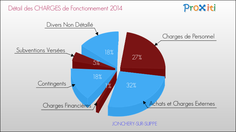 Décomposition des Charges de Fonctionnement 2014 de la commune de JONCHERY-SUR-SUIPPE Charges de Fonctionnement 2014 pour la commune de JONCHERY-SUR-SUIPPE