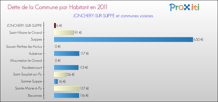 Dette par habitant de la commune en 2011 pour JONCHERY-SUR-SUIPPE et les communes proches Comparaison de la dette par habitant de la commune en 2011 pour JONCHERY-SUR-SUIPPE et les communes voisines