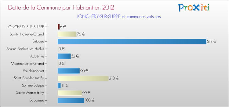 Dette par habitant de la commune en 2012 pour JONCHERY-SUR-SUIPPE et les communes proches Comparaison de la dette par habitant de la commune en 2012 pour JONCHERY-SUR-SUIPPE et les communes voisines