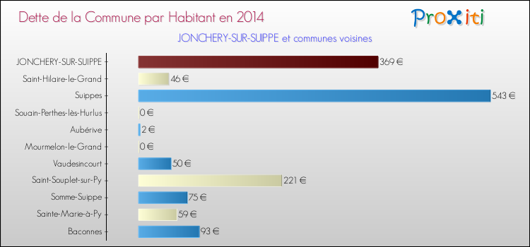 Dette par habitant de la commune en 2014 pour JONCHERY-SUR-SUIPPE et les communes proches Comparaison de la dette par habitant de la commune en 2014 pour JONCHERY-SUR-SUIPPE et les communes voisines