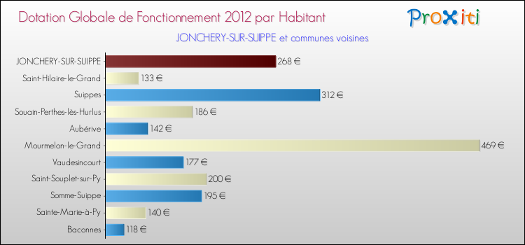 Montant des dotations globales de fonctionnement DGF par Habitant pour JONCHERY-SUR-SUIPPE et les communes proches Comparaison des des dotations globales de fonctionnement DGF par habitant pour JONCHERY-SUR-SUIPPE et les communes voisines