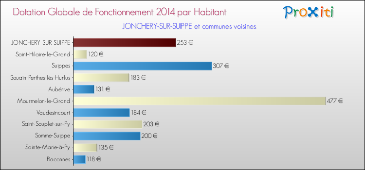 Montant des dotations globales de fonctionnement DGF par Habitant pour JONCHERY-SUR-SUIPPE et les communes proches en 2014. Comparaison des des dotations globales de fonctionnement DGF par habitant pour JONCHERY-SUR-SUIPPE et les communes voisines en 2014.