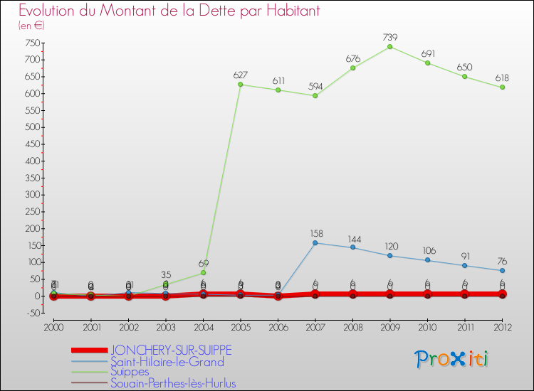 Evolution de la dette par habitant pour la commune de JONCHERY-SUR-SUIPPE et les communes proches de 2000 à 2012 Comparaison de la dette par habitant pour JONCHERY-SUR-SUIPPE et les communes voisines de 2000 à 2012