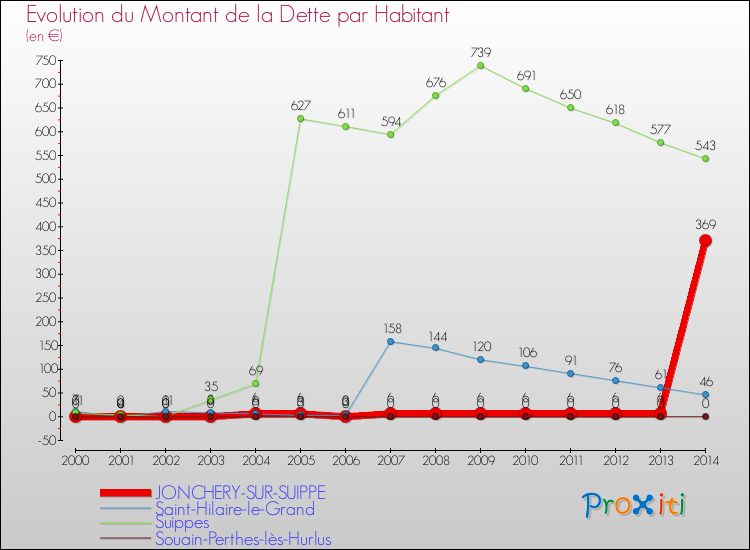 Evolution de la dette par habitant pour la commune de JONCHERY-SUR-SUIPPE et les communes proches de 2000 à 2014 Comparaison de la dette par habitant pour JONCHERY-SUR-SUIPPE et les communes voisines de 2000 à 2014