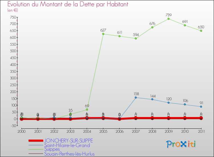 Evolution de la dette par habitant pour la commune de JONCHERY-SUR-SUIPPE et les communes proches Comparaison de la dette par habitant pour JONCHERY-SUR-SUIPPE et les communes voisines