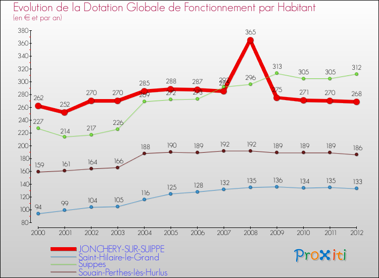 Evolution et montant de la dotation globale de fonctionnement par Habitant pour JONCHERY-SUR-SUIPPE et les communes proches Comparaison des dotations globales de fonctionnement par habitant pour JONCHERY-SUR-SUIPPE et les communes voisines