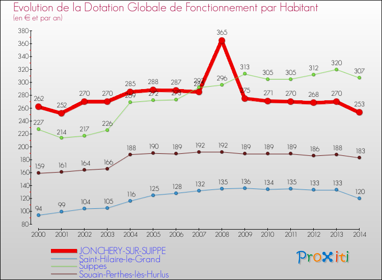 Evolution et montant de la dotation globale de fonctionnement par Habitant pour JONCHERY-SUR-SUIPPE et les communes proches de 2000 à 2014. Comparaison des dotations globales de fonctionnement par habitant pour JONCHERY-SUR-SUIPPE et les communes voisines de 2000 à 2014.