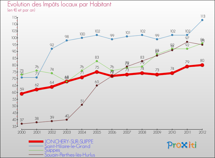 Evolution et montant des impôts locaux par Habitant pour JONCHERY-SUR-SUIPPE et les communes proches Comparaison des impôts locaux par habitant pour JONCHERY-SUR-SUIPPE et les communes voisines