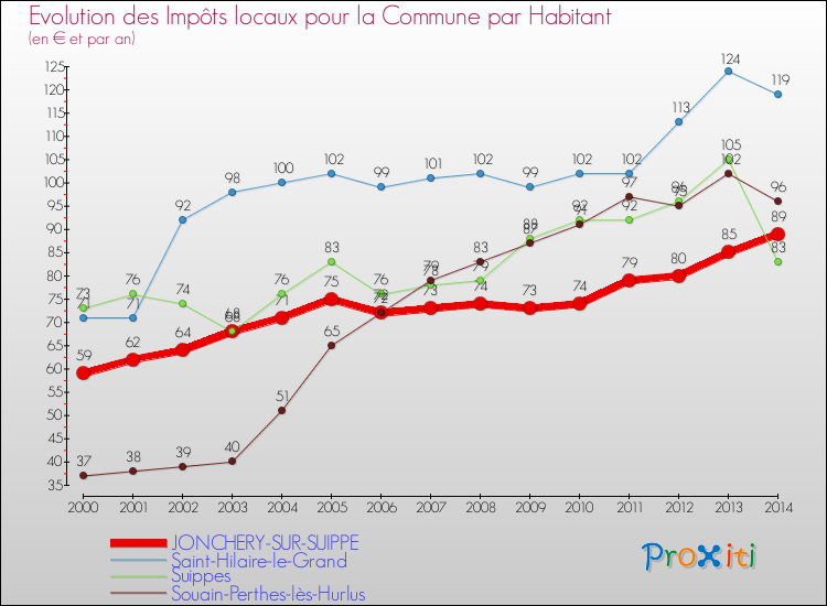 Evolution et montant des impôts locaux par Habitant pour JONCHERY-SUR-SUIPPE et les communes proches de 2000 à 2014 Comparaison des impôts locaux par habitant pour JONCHERY-SUR-SUIPPE et les communes voisines de 2000 à 2014