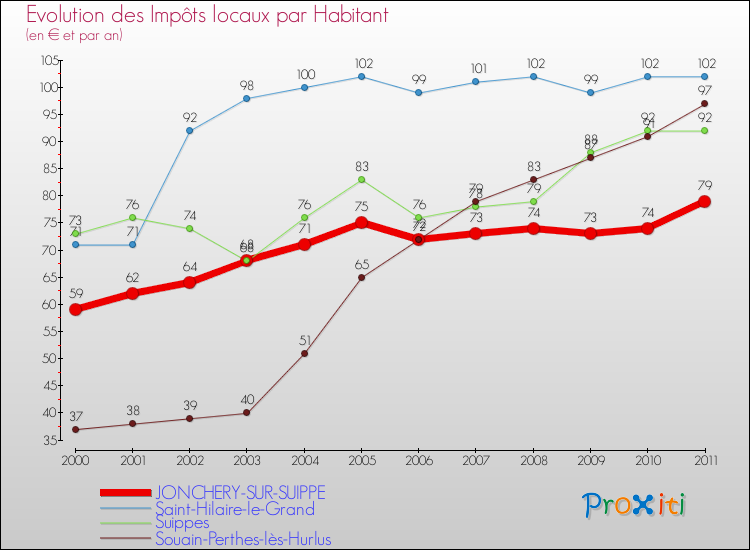 Evolution et montant des impôts locaux par Habitant pour JONCHERY-SUR-SUIPPE et les communes proches Comparaison des impôts locaux par habitant pour JONCHERY-SUR-SUIPPE et les communes voisines