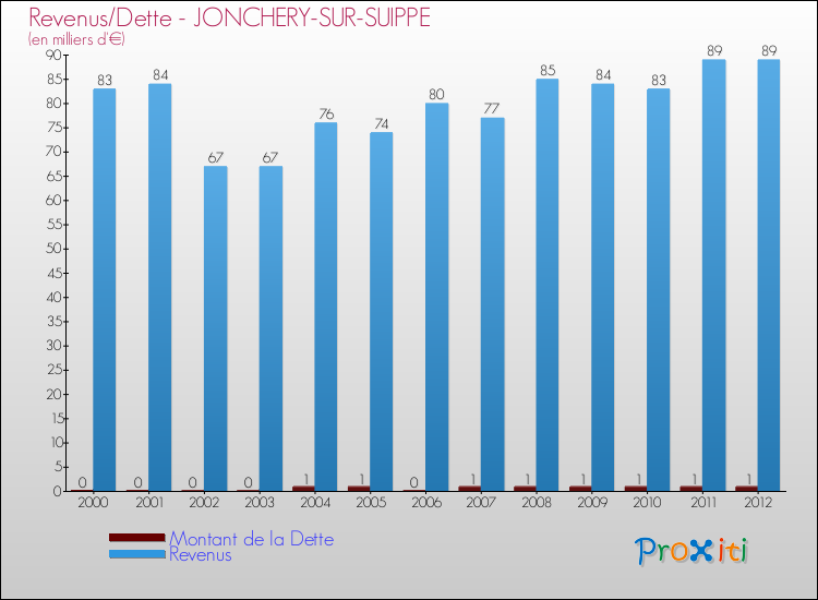 Evolution comparée de la dette et des revenus pour la commune de JONCHERY-SUR-SUIPPE de 2000 à 2012 Comparaison de la dette et des revenus pour JONCHERY-SUR-SUIPPE de 2000 à 2012