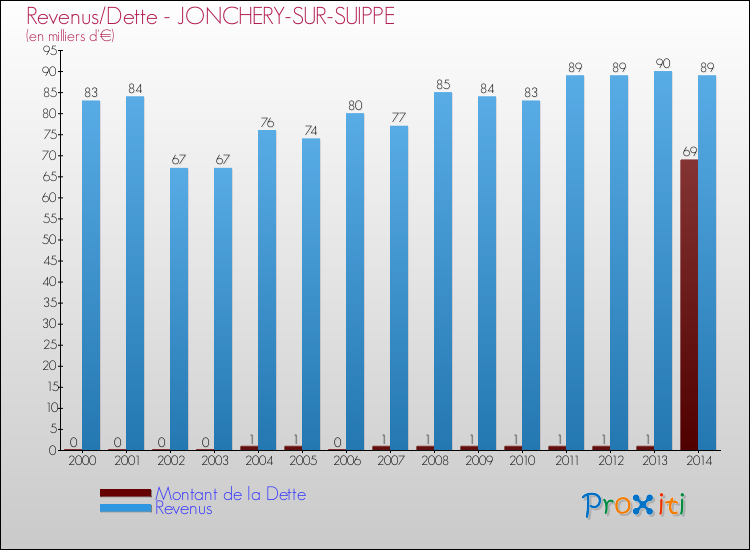 Evolution comparée de la dette et des revenus pour la commune de JONCHERY-SUR-SUIPPE de 2000 à 2014 Comparaison de la dette et des revenus pour JONCHERY-SUR-SUIPPE de 2000 à 2014