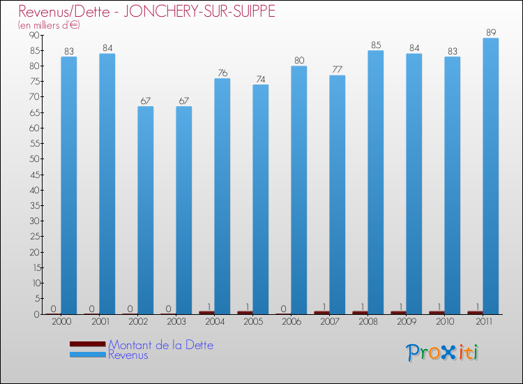 Evolution comparée de la dette et des revenus pour la commune de JONCHERY-SUR-SUIPPE de 2000 à 2011 Comparaison de la dette et des revenus pour JONCHERY-SUR-SUIPPE de 2000 à 2011