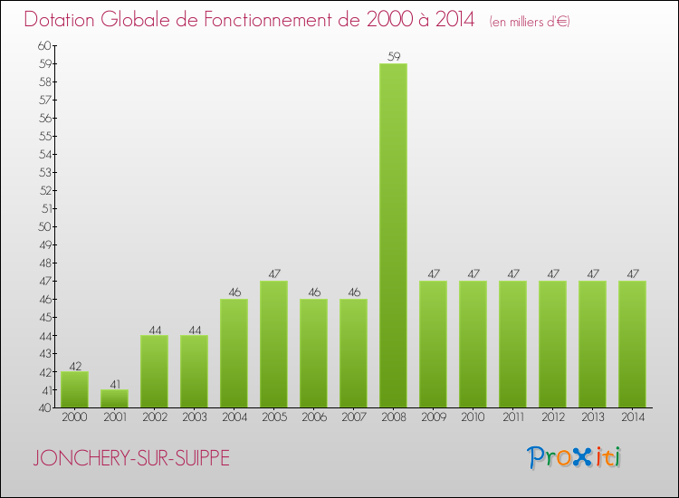 Evolution du montant de la Dotation Globale de Fonctionnement pour la commune de JONCHERY-SUR-SUIPPE de 2000 à 2014 Evolution du montant de la Dotation Globale de Fonctionnement pour JONCHERY-SUR-SUIPPE de 2000 à 2014