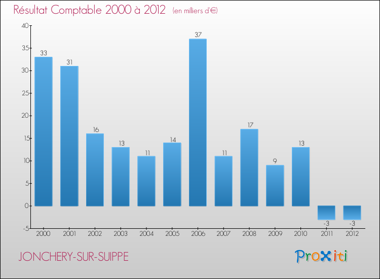 Evolution du résultat comptable pour la commune de JONCHERY-SUR-SUIPPE de 2000 à 2012 Evolution du résultat comptable pour JONCHERY-SUR-SUIPPE de 2000 à 2012