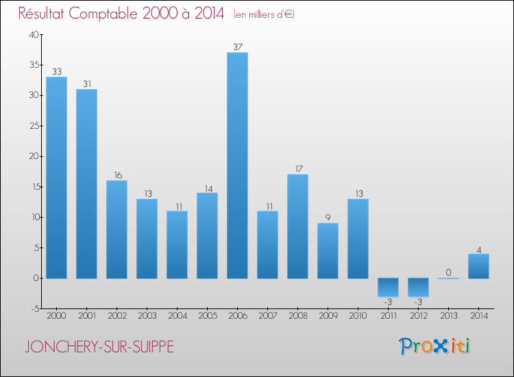 Evolution du résultat comptable pour la commune de JONCHERY-SUR-SUIPPE de 2000 à 2014 Evolution du résultat comptable pour JONCHERY-SUR-SUIPPE de 2000 à 2014