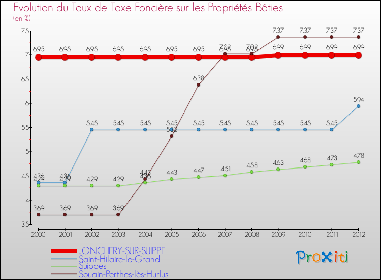 Evolution du taux de la taxe foncière sur le bati pour JONCHERY-SUR-SUIPPE et les communes proches de 2000 à 2012 Comparaison des taux de taxe foncière sur le bati pour JONCHERY-SUR-SUIPPE et les communes voisines de 2000 à 2012