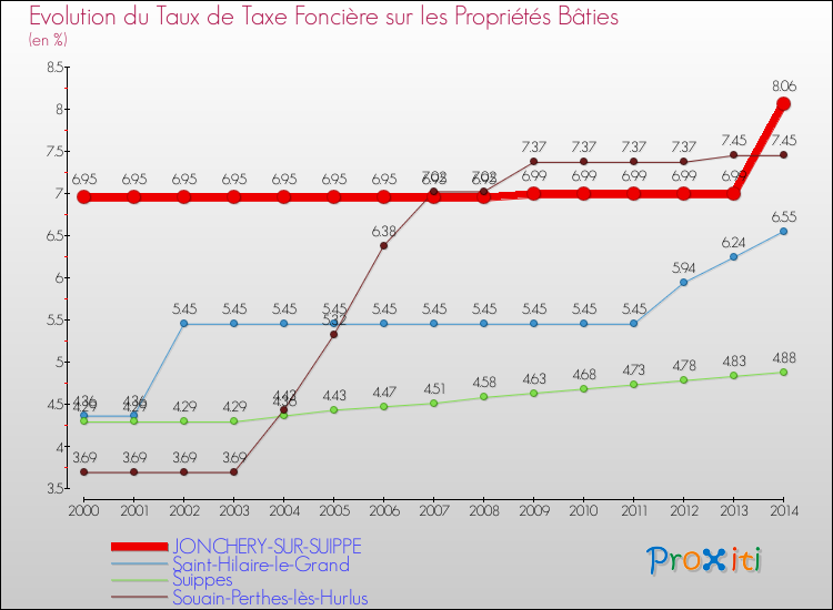 Evolution du taux de la taxe foncière sur le bati pour JONCHERY-SUR-SUIPPE et les communes proches de 2000 à 2014 Comparaison des taux de taxe foncière sur le bati pour JONCHERY-SUR-SUIPPE et les communes voisines de 2000 à 2014